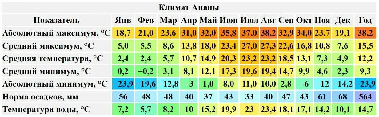 Сколько градусов море в анапе