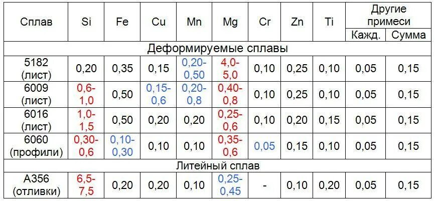 Д16т расшифровка. Алюминиевый сплав д16т состав. сплав д16т характеристики. алюминиевый сплав д16 состав. алюминиевый сплав д16т характеристики.