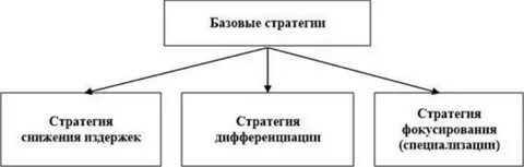 Базовая стратегия организации
