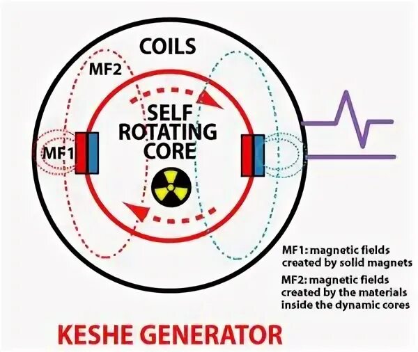 Генератор кеше. Генератор MF 38. Плазмированный Генератор кеше. Генератор кеше своими руками. Field core