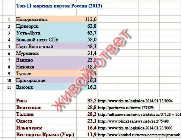 Назвать города порты. Список морских портов России. Морские Порты России города названия. Крупные морские Порты России список. Крупнейшие портовые города России.