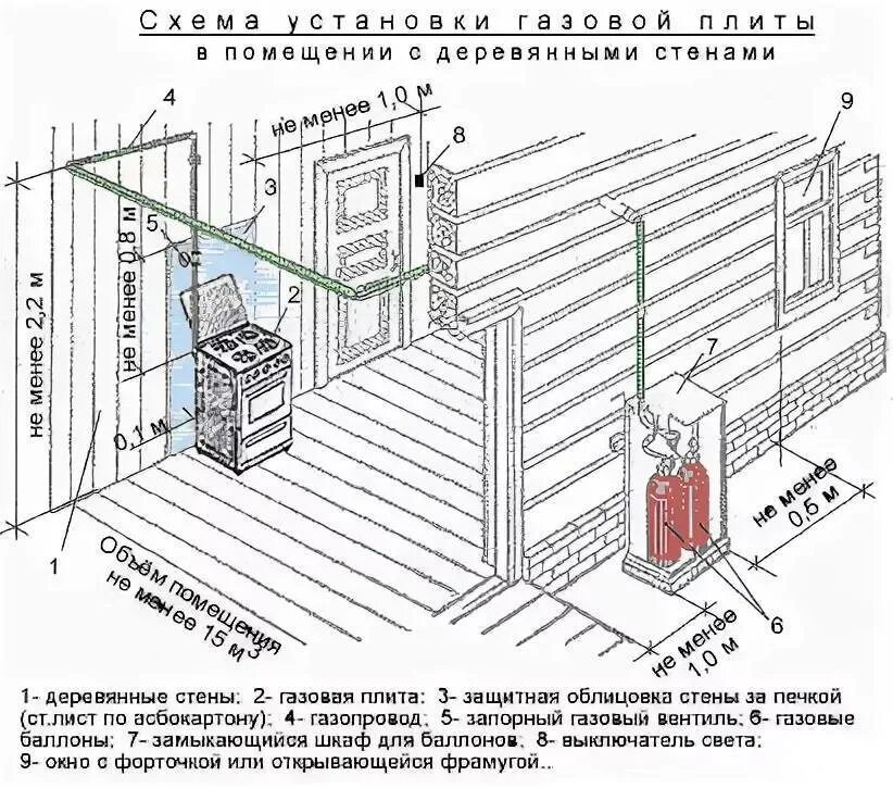 Газовый котел схема установки требования к котельной. Нормы монтажа газового котла от газовой трубы. Схема подключения газовой плиты к газопроводу. Нормативы установки газового котла в частном доме СНИП.