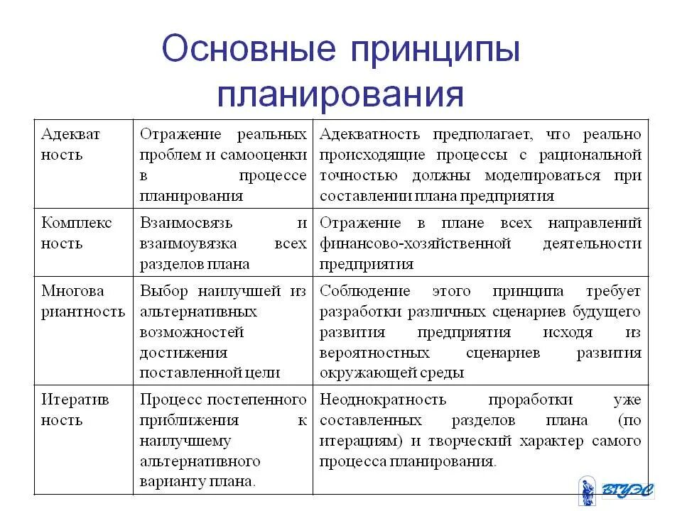 Планирование основных. Перечислите принципы планирования:. Принципы планирования на предприятии. Назовите и опишите принципы планирования. Принципы планирования деятельности предприятия.