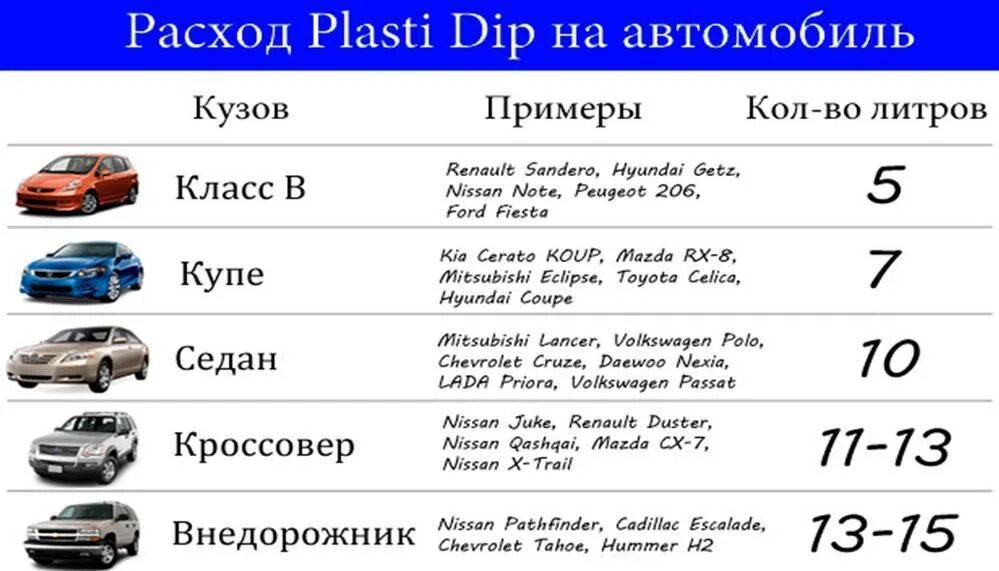 Расход автомобильного лака на 1м2. Сколько краски для покраски авто. Затраты на покраску авто. Материалы для покраски авто таблица. Расход краски на автомобиль.