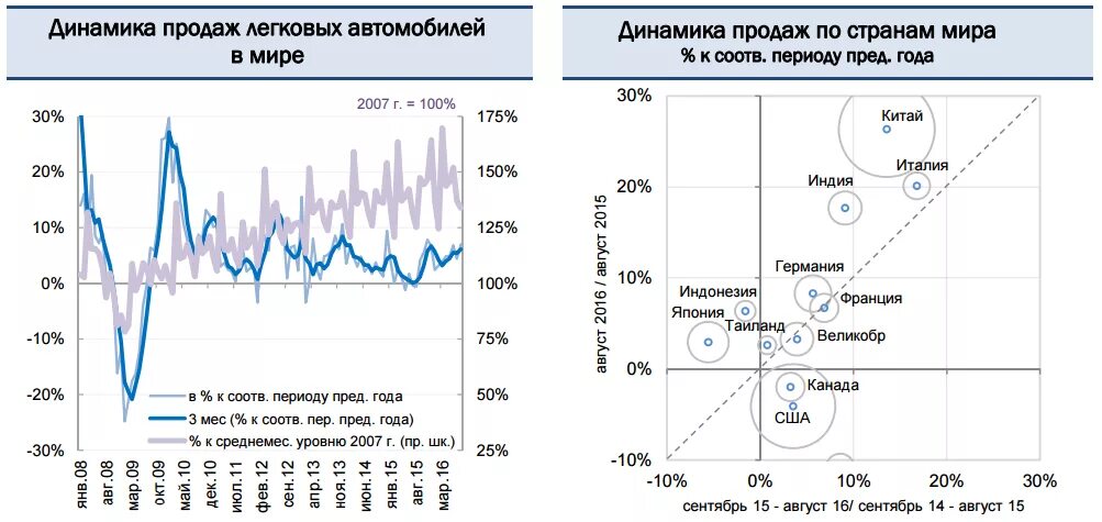 Динамика продаж автомобилей