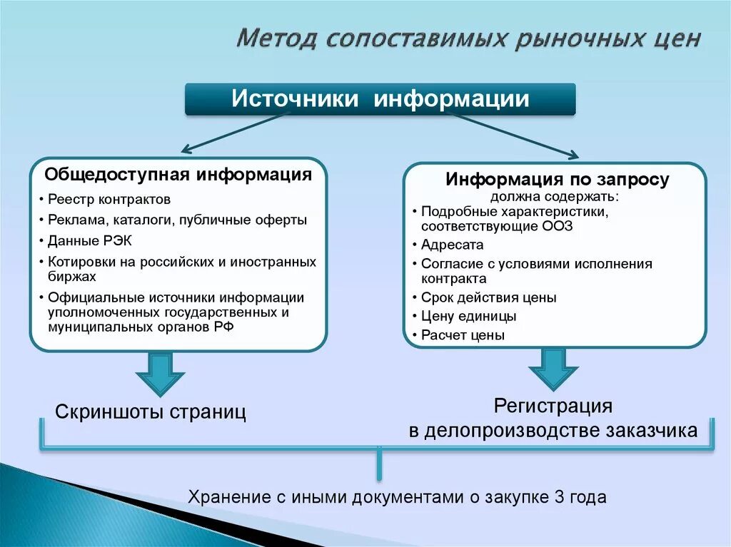 Метод сопоставимых рыночных. Методики анализа рынка. Метод сопоставимых цен. Анализ цен на рынке методы. Метод рыночной информации