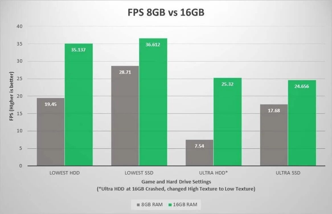 Gb vs. 8 гб vs 16 гб озу. 8 gb vs 16. 8vs16.