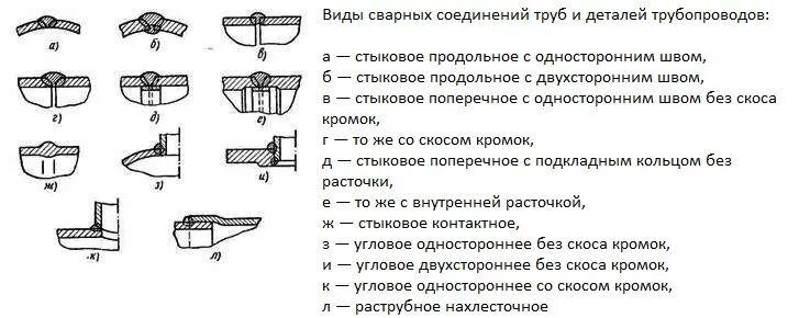 Соединение трубопроводов сваркой. Схема сварки стыков стальной трубы. Виды сварных соединений труб. Вид сварки применявшийся при монтаже трубопровода. Виды шва при сварке.