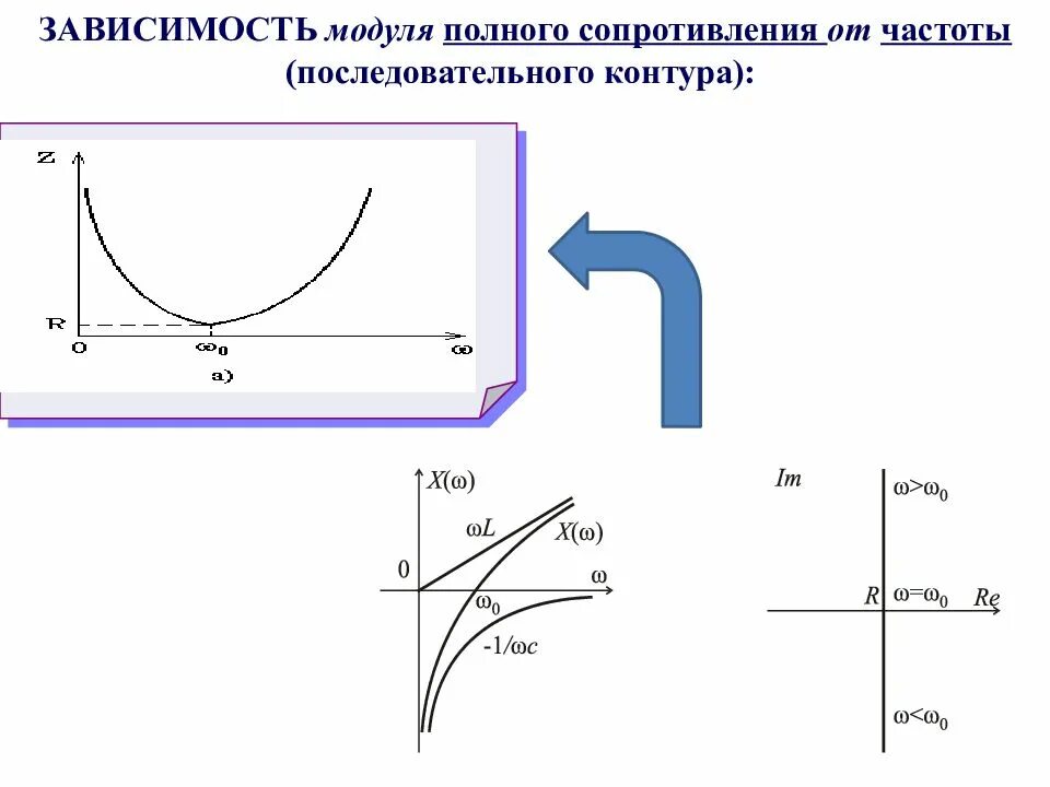 Зависимость полного сопротивления от частоты. Импеданс последовательного контура. Полное сопротивление контура. Зависимость полного сопротивления акустики от частоты.