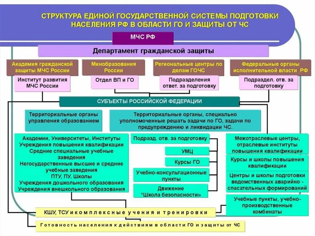 В государственном учреждении национальный центр. Го МЧС России структура. Система гражданской обороны РФ. Структура Министерства гражданской обороны. Единая государственная система защиты населения.