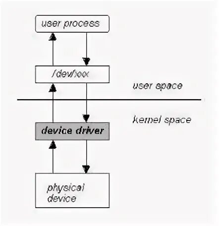 Device driven