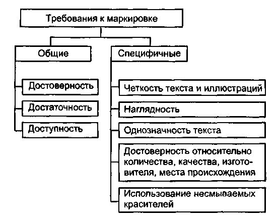 Требования предъявляемые к маркировке. Требования к маркировке. Требования к маркировке товара. Требования к маркировке товаров схема. Требования к маркировке непродовольственных товаров.