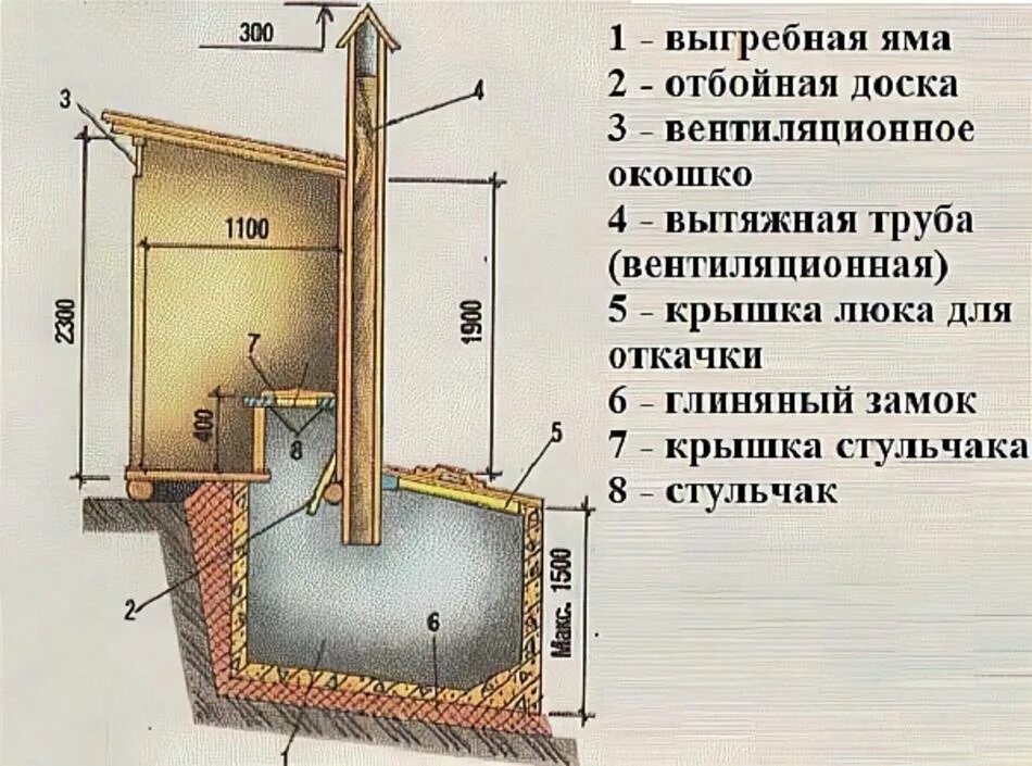 Какая глубина туалета. Дачный туалет с выгребной ямой чертежи. Туалет с выгребной ямой чертеж. Конструкция уличного туалета с выгребной ямой. Устройство дачного туалета с выгребной ямой своими руками чертежи.