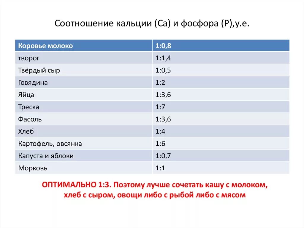 Сколько кальция в молоко 3 2. Оптимальное соотношение кальция и фосфора. Соотношение кальция фосфора и магния в норме. Соотношение кальция и фосфора норма в рационе. Соотношение кальция и фосфора в крови в норме.