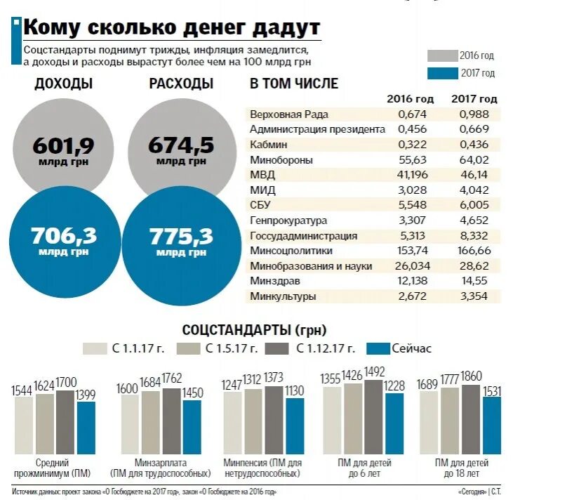 Доходы и расходы инфографика. Бюджет Украины. Сколько денег в бюджет. Потратили бюджетных денег на.