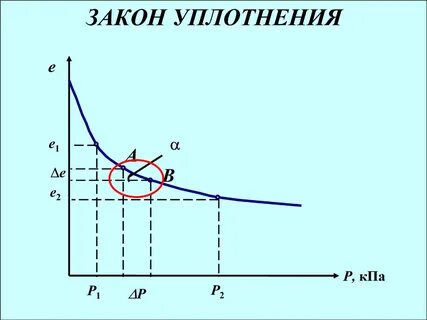 Сжимаемость грунтов