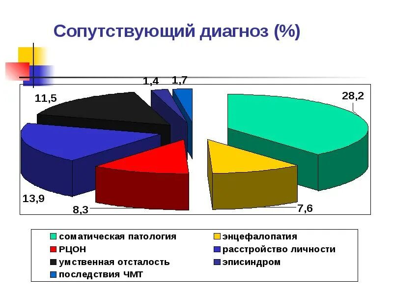 Основной диагноз и сопутствующий. Лечение сопутствующего диагноза. Лечение сопутствующего диагноза. Лечение сопутствующего диагноза. Сопутствующие и фоновые заболевания.