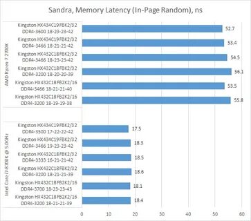 Частота оперативной памяти 3200