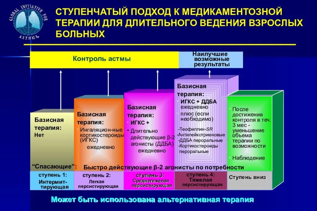 Ступенчатая терапия бронхиальной астмы. Базисная терапия астмы, ступенчатый подход.. Ступенчатый подход терапии. Базисная терапия астмы, ступенчатый подход. Контроль лечения.. Персистирующая легкая астма