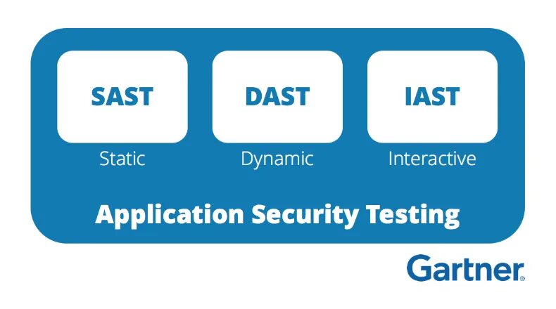 Dynamic application Security Testing. Static application Security Testing. SAST. Инструменты SAST анализа.