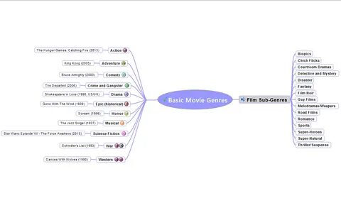 Genres of films