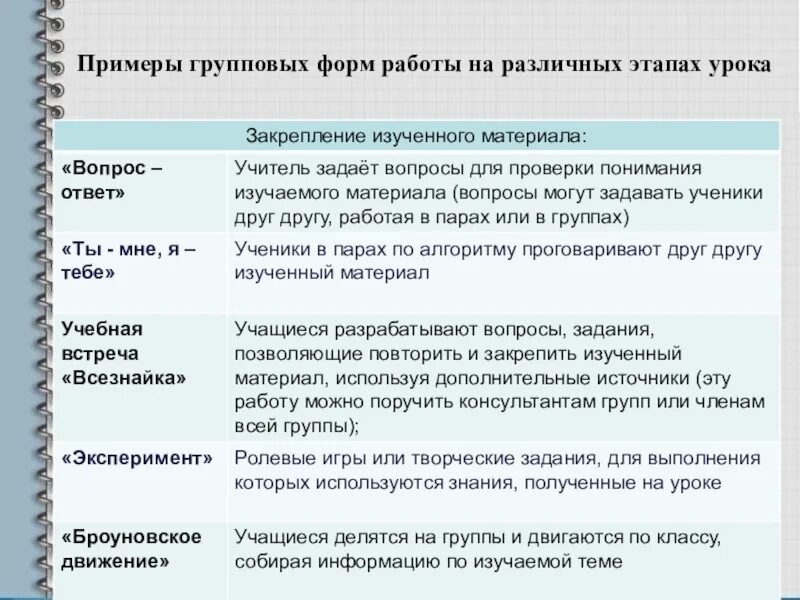 Формы групповых проектов. Формы организации групповой работы. Групповые формы работы примеры. Формы работы примеры. Формы работы на уроке.