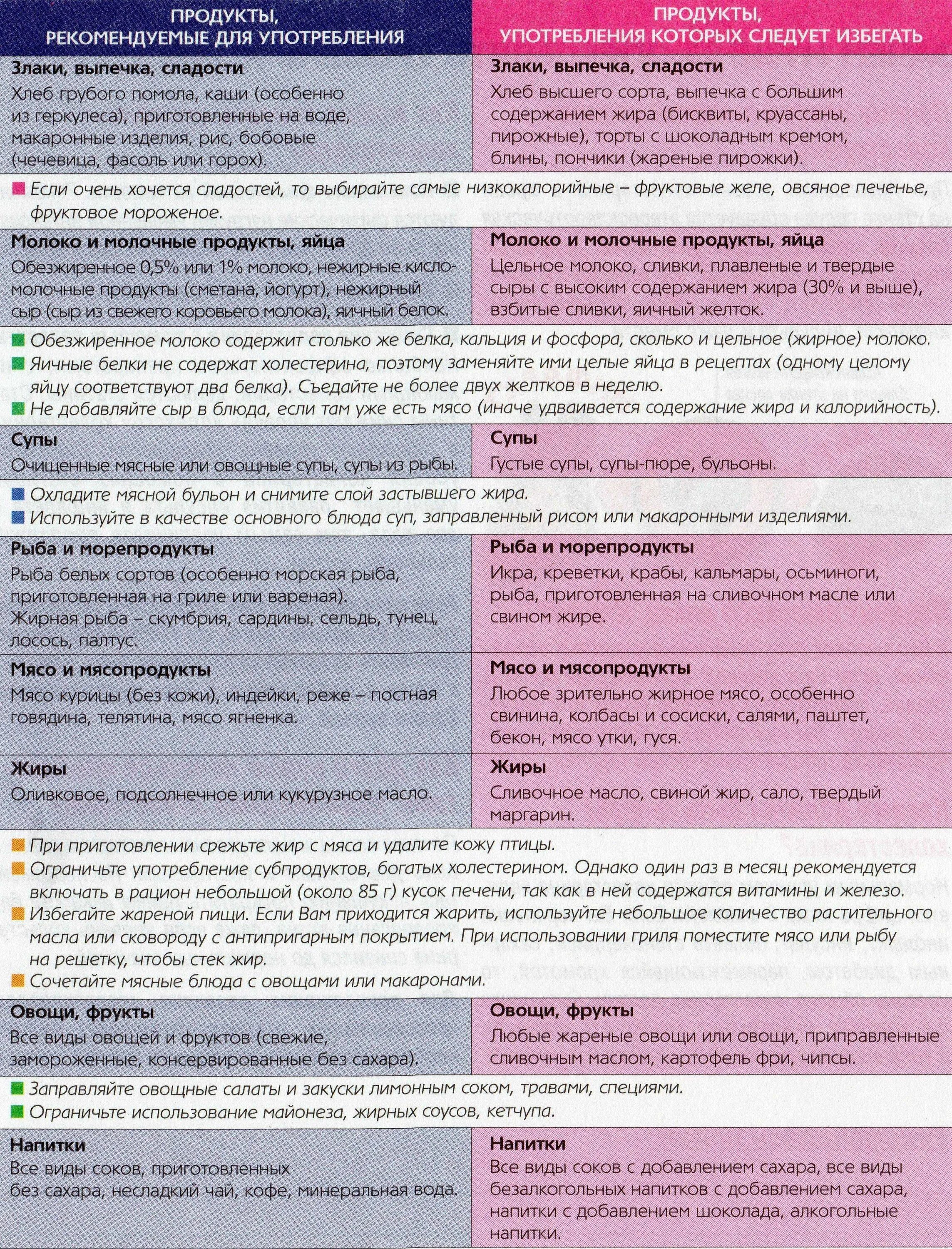 Какие продукты нельзя при повышенном сахаре. Продукты приповвшенном холестерине. Диета при повышенном холестерине. Диета при высоком холестерине. Дикта при повышенном холестерине.