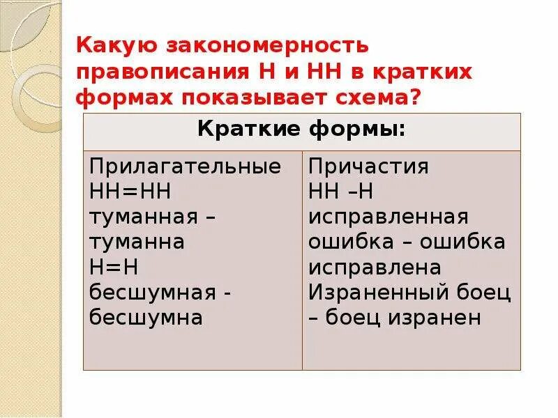 Краткая форма прилагательных н и НН. Н И НН В кратких формах. Н И НН кратко. Алгоритм н и НН В причастиях. 10 прилагательных н и нн