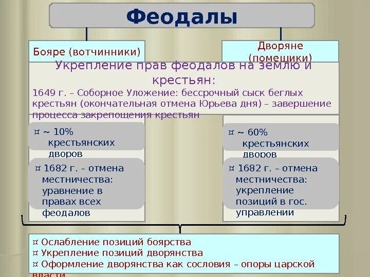 Дворяне в 17 веке в России таблица. Бояре правовое положение. Бояре и дворяне различия. Феодал и дворянин разница. Обязанности сословия дворянства