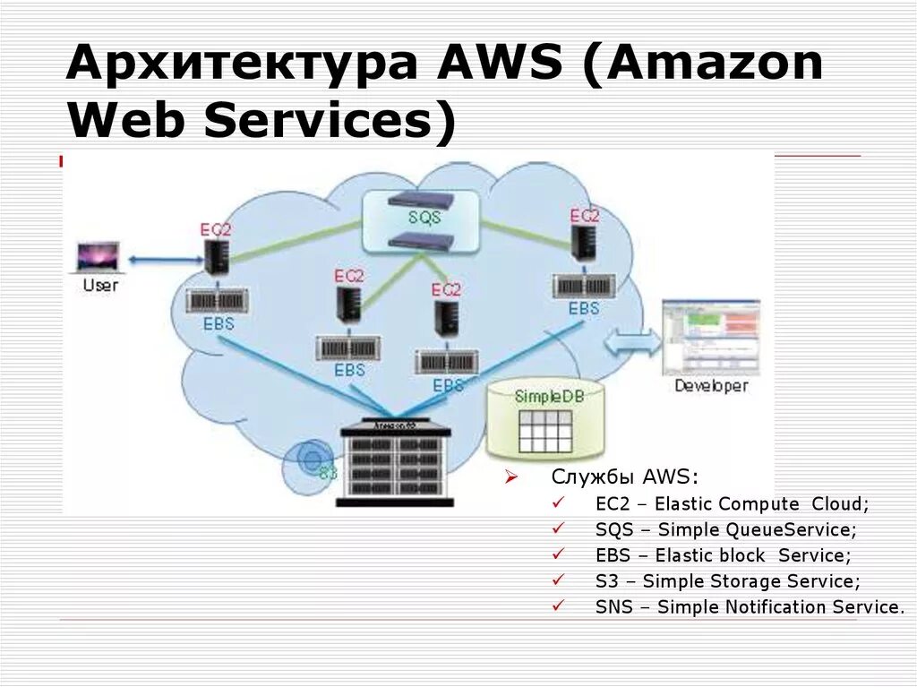 Amazon облачные сервисы. AWS сервис. Сервисы Amazon. AWS архитектура. Облачная платформа Amazon web services.