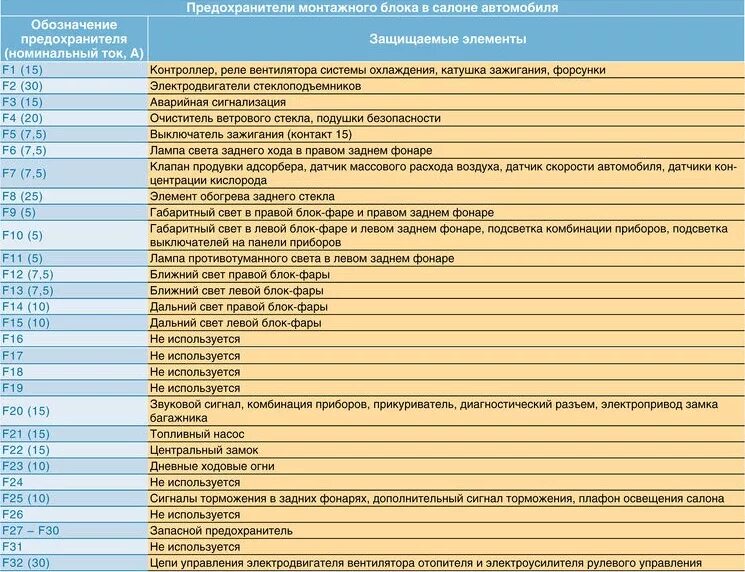 Монтажный блок ВАЗ 2190 Гранта. Предохранитель поворотников гранта