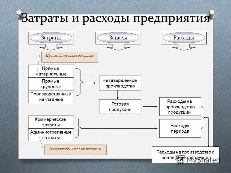 классификация складских затрат. прямые производственные затраты. запасы и затраты предприятия. запасы и затраты предприятия. затраты на содержание запасов.