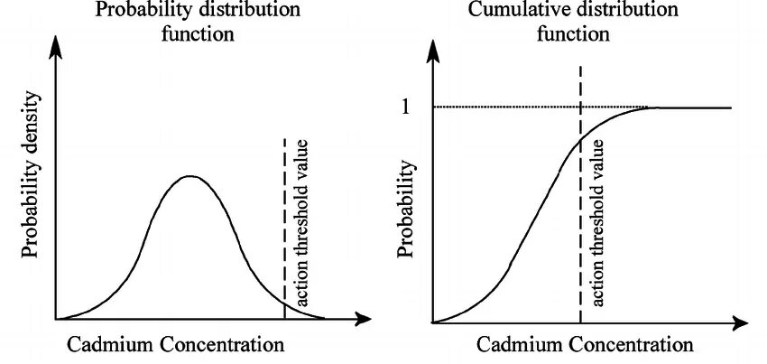 Probability distribution function. Cumulative probability distribution. Cumulative distribution function.