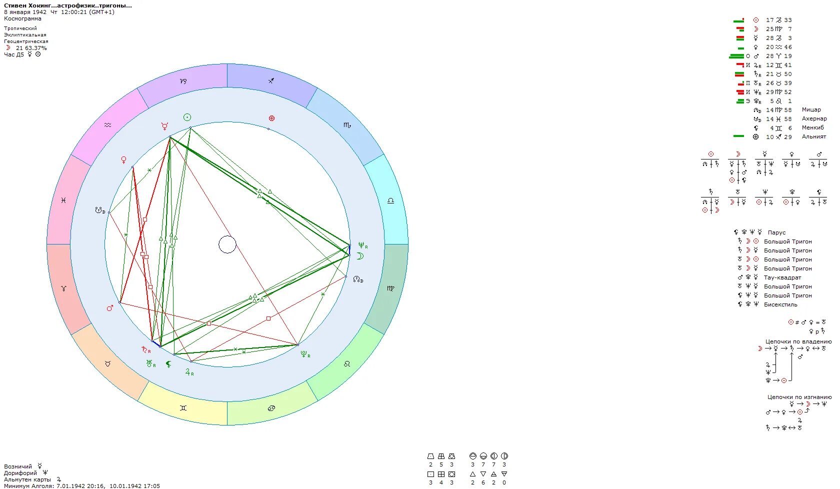 Натальная карта шоу журавлев. Космограммы известных людей. Космограмма пример. Тау-квадрат в астрологии. Тригон в гороскопе.