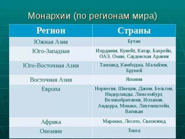 Страны азии с монархическим правлением. Страны монархии Азии. Страны Юго-Восточной Азии с монархической формой правления. Монархические страны Азии. Юго-Восточная Азия страны монархия.