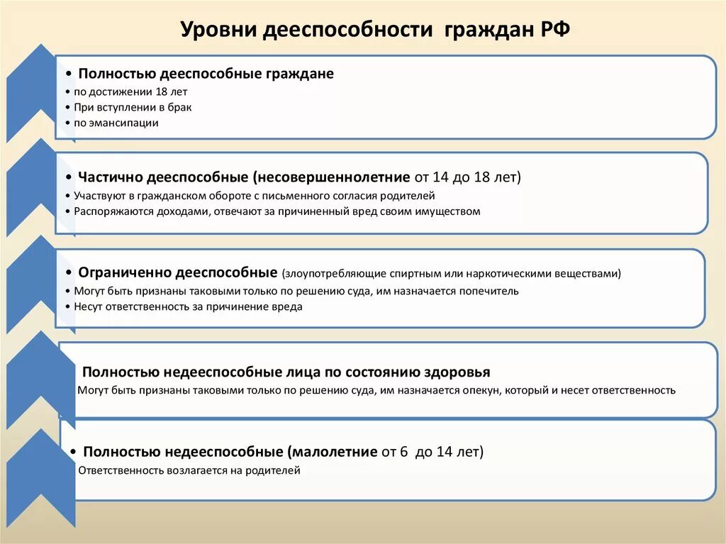 Уровни дееспособности граждан рф. Уровни дееспособности несовершеннолетних таблица. Гражданский кодекс РФ уровни дееспособности. Уровни гражданской дееспособности таблица. Уровни гражданской дееспособности физических лиц.