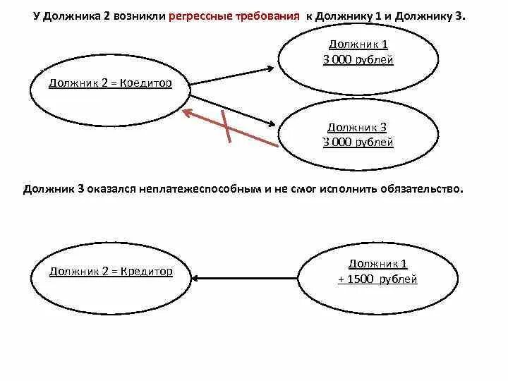 Регресс ответственности. Регрессное требование должнику. Регрессное обязательство пример. Регрессное требование пример.