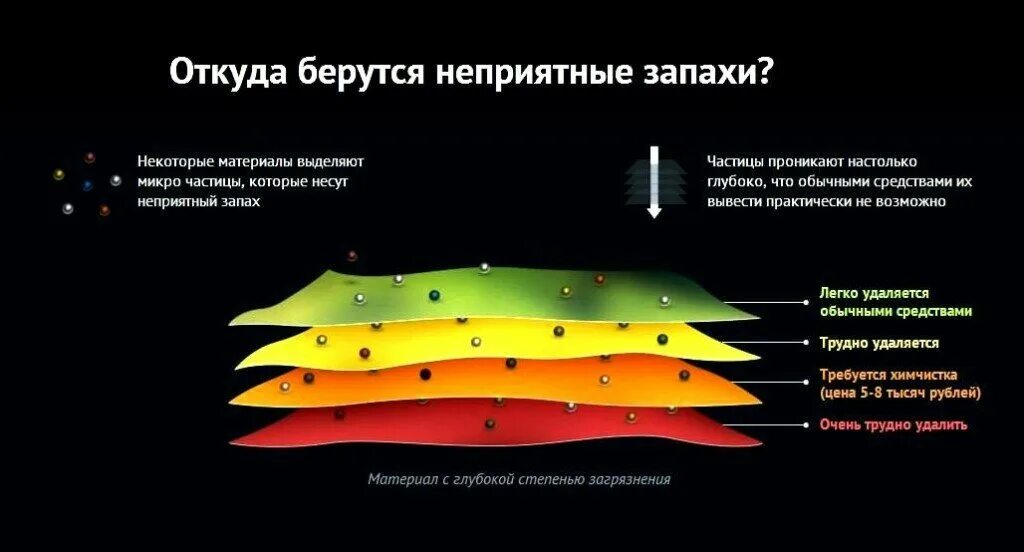 Некоторые воняют. Частицы запаха. Уничтожение неприятных запахов. Откуда берется туман. Нейтрализация неприятных запахов.