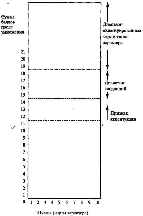 Леонгард шмишек акцентуация. Методика Леонгарда Шмишека. Опросник Леонгарда-Шмишека. Шкалы Леонгарда Шмишека. Акцентуации шмишек леонгард методика