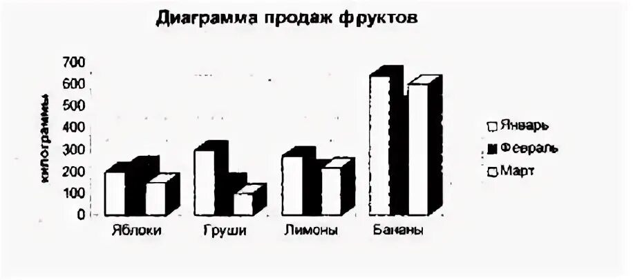 Большой график продажи. Диаграмма продаж. Диаграмма купили фрукто. Диаграмма продаж книг. Диаграмма по продаже пиломатериалов.