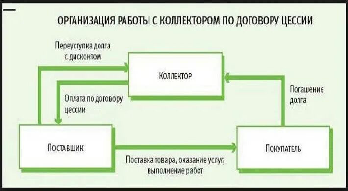 Переуступка грузового лизинга. Схема переуступки долга. способ продажи: переуступка. переуступка лизинга. способ продажи переуступка что это значит.