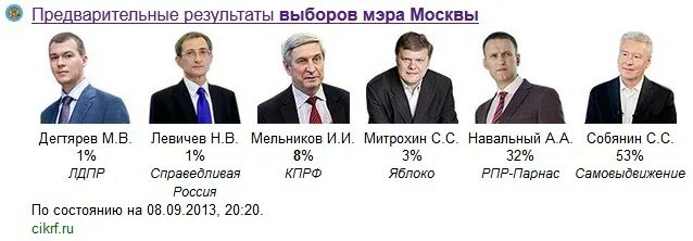 Сколько навальный набрал на выборах мэра. Выборы мэра Москвы 2013. Итоги выборов мэра Москвы 2013. Навальный выборы мэра Москвы 2013. Выборы мэра Москвы Навальный.