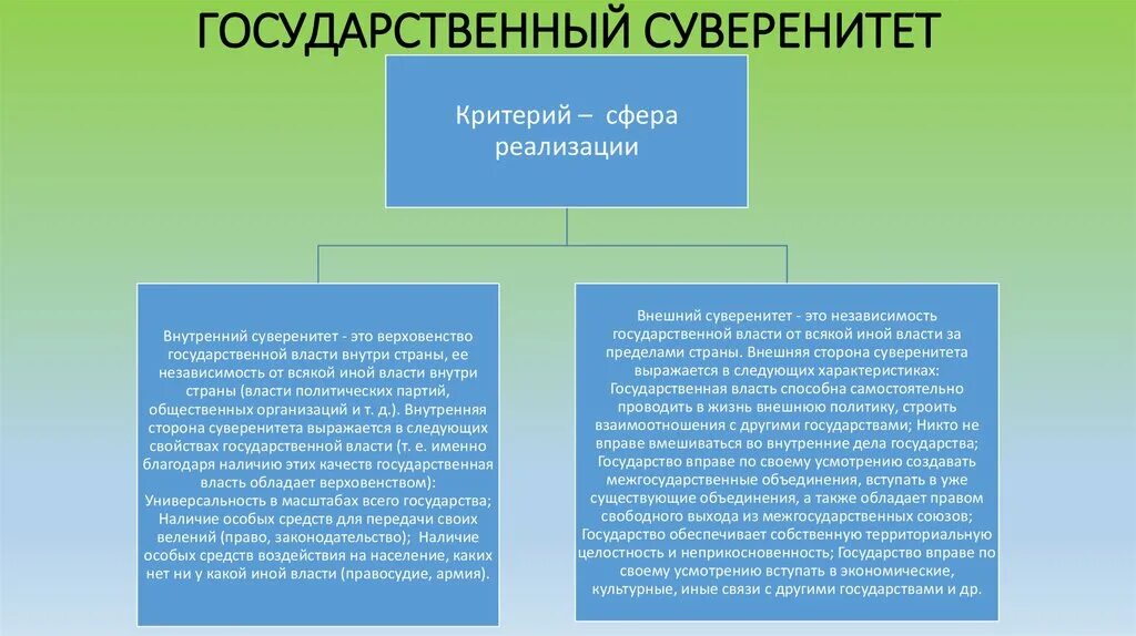 Суверенитет и правовая система. Внутренний и внешний государственный суверенитет РФ.. Государственный суверенитет это. Суверенитет государства это. Внутренний суверенитет государства.