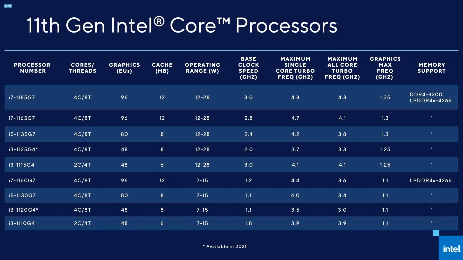 Интел 11. Процессор Intel Core i11. 11 Поколение процессоров Intel Tiger Lake. Таблица процессоров Intel 11 поколения. Процессор Intel Core 11-го поколения.