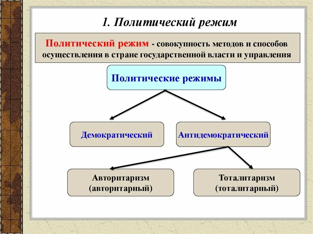 Связаны с понятием политический режим. Политический режим определение. какие бывают политические режимы. политическая режим это в обществознании. политический режим это в обществознании.