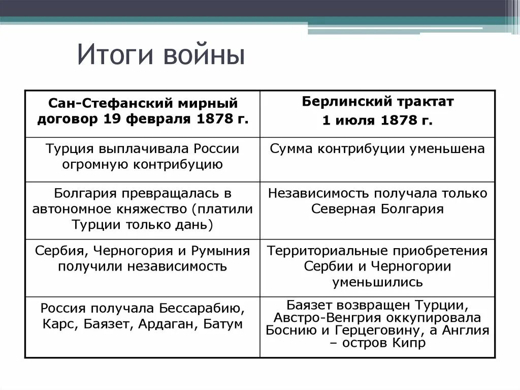 Сан стефанский русско турецкий мирный договор. Берлинский трактат 1878 итоги. Сан-Стефанский мир 1878 итоги. Сан Стефанский договор 1878. Сан-Стефанский Мирный договор (19 февраля 1878 г.).