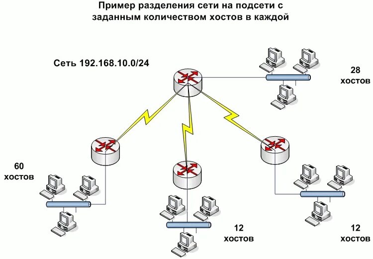 Сеть насколько. Разделение сети на подсети. Разбитие сети на подсети. Разделить сеть на подсеть пример. Разделение сети на подсети с помощью маски.