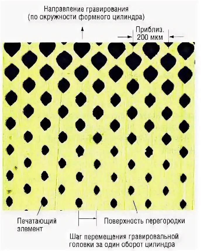 Гравировании печатной формы. Лазерное гравирование печатных форм глубокая печать. Печатная форма для офсетной печати. Гравировании печатной формы. Лазерное гравирование печатных форм глубокая печать.