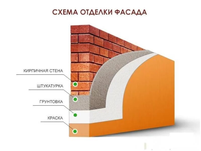 Штукатурка для наружных работ по кирпичу. Штукатурный фасад схема. Фасадная штукатурка в разрезе. Штукатурка фасада по кирпичу. Отделочный слой стен.