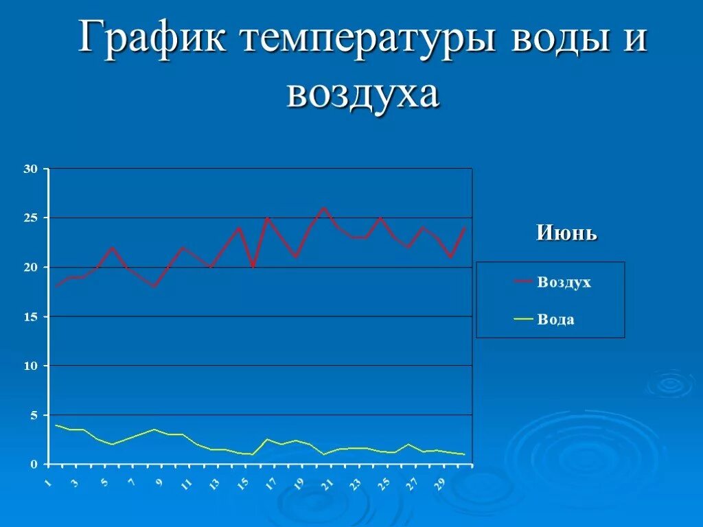 График температуры воды. График температуры лета. Таити диаграмма температур. Кейптаун график температуры воды. Температура воды в частном